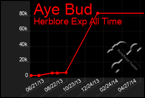 Total Graph of Aye Bud