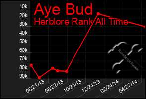 Total Graph of Aye Bud