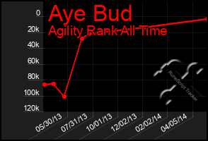 Total Graph of Aye Bud
