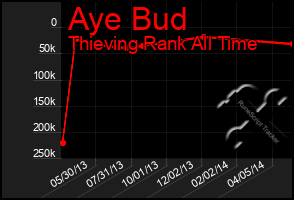 Total Graph of Aye Bud
