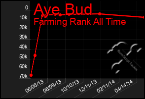 Total Graph of Aye Bud
