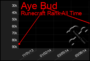 Total Graph of Aye Bud