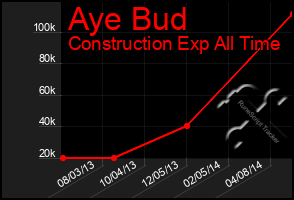 Total Graph of Aye Bud