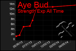 Total Graph of Aye Bud