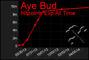 Total Graph of Aye Bud