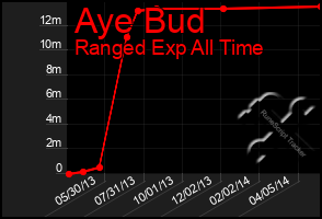 Total Graph of Aye Bud