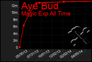 Total Graph of Aye Bud