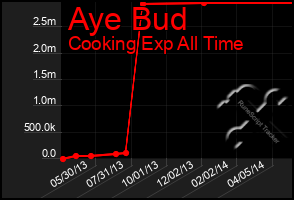 Total Graph of Aye Bud