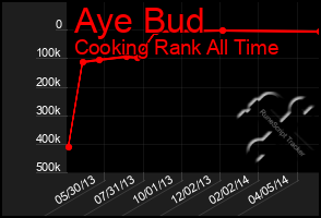 Total Graph of Aye Bud