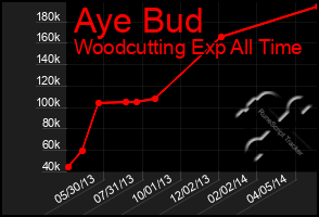 Total Graph of Aye Bud
