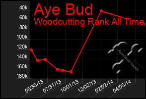 Total Graph of Aye Bud