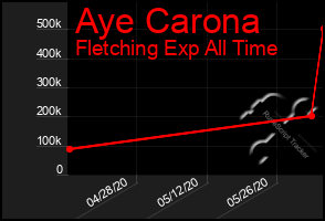 Total Graph of Aye Carona