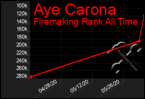 Total Graph of Aye Carona