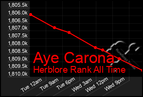 Total Graph of Aye Carona