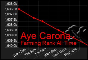 Total Graph of Aye Carona