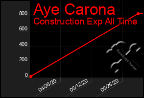 Total Graph of Aye Carona