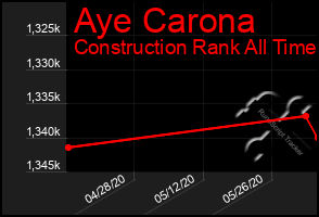 Total Graph of Aye Carona