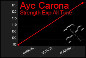 Total Graph of Aye Carona