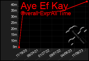 Total Graph of Aye Ef Kay