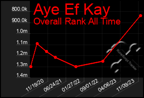 Total Graph of Aye Ef Kay