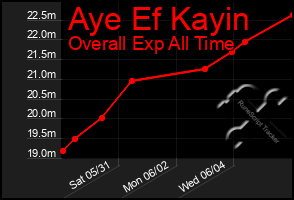 Total Graph of Aye Ef Kayin