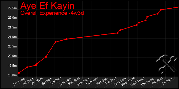 Last 31 Days Graph of Aye Ef Kayin