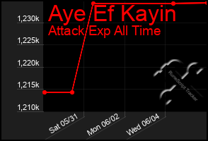 Total Graph of Aye Ef Kayin