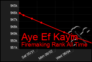 Total Graph of Aye Ef Kayin