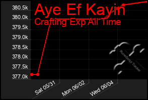 Total Graph of Aye Ef Kayin