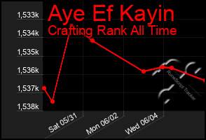 Total Graph of Aye Ef Kayin