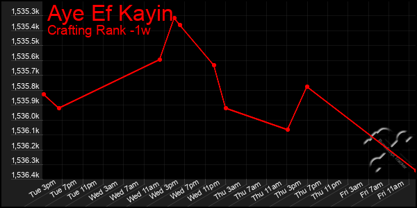 Last 7 Days Graph of Aye Ef Kayin