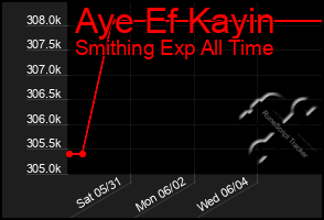 Total Graph of Aye Ef Kayin