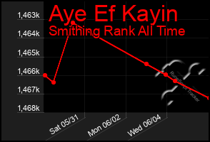 Total Graph of Aye Ef Kayin