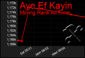 Total Graph of Aye Ef Kayin