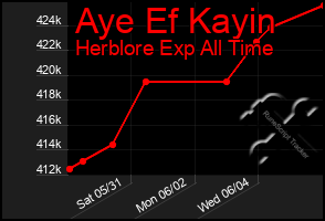 Total Graph of Aye Ef Kayin
