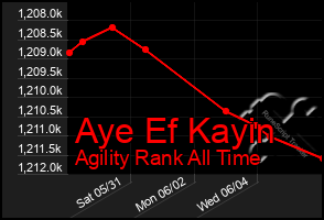 Total Graph of Aye Ef Kayin