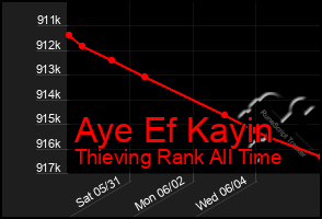 Total Graph of Aye Ef Kayin