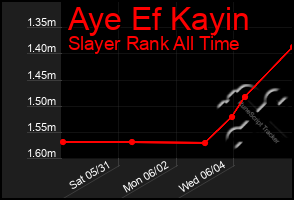 Total Graph of Aye Ef Kayin