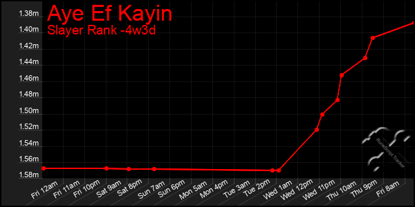 Last 31 Days Graph of Aye Ef Kayin