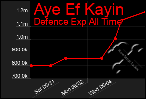 Total Graph of Aye Ef Kayin