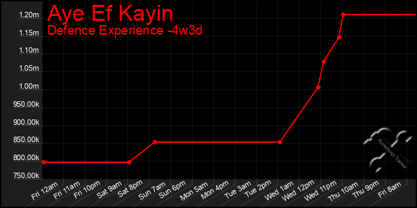 Last 31 Days Graph of Aye Ef Kayin