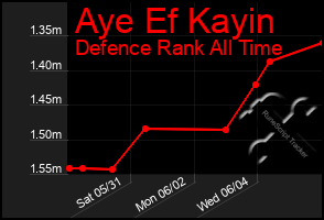 Total Graph of Aye Ef Kayin