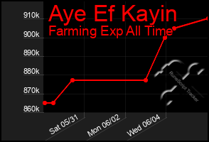 Total Graph of Aye Ef Kayin