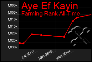 Total Graph of Aye Ef Kayin