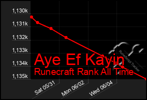 Total Graph of Aye Ef Kayin