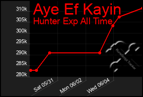 Total Graph of Aye Ef Kayin