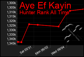Total Graph of Aye Ef Kayin