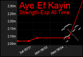 Total Graph of Aye Ef Kayin