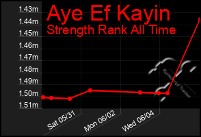 Total Graph of Aye Ef Kayin