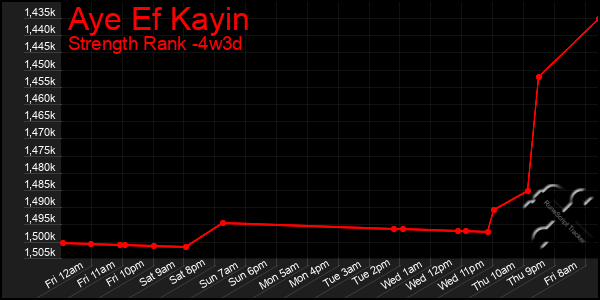 Last 31 Days Graph of Aye Ef Kayin
